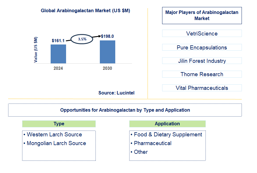 Arabinogalactan Trends and Forecast